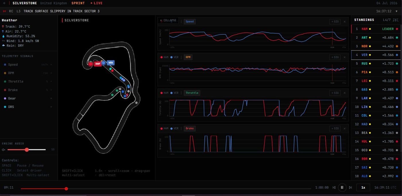 VinciStack F1 tracker showing the Silverstone circuit with live driver positions, four synchronised telemetry charts (speed, RPM, throttle, brake) comparing two drivers, a live weather panel, and race standings.