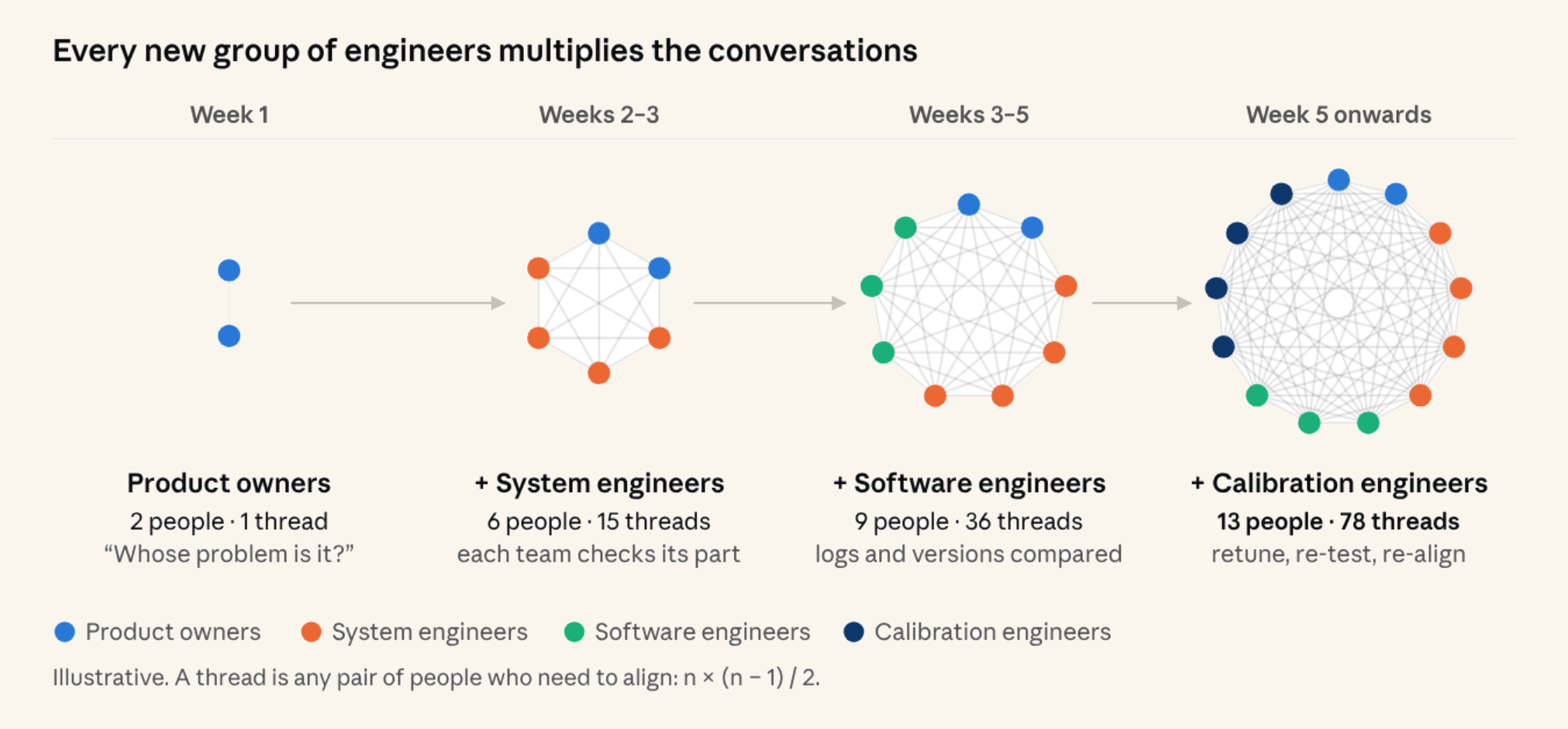 Network diagrams showing communication threads growing from 2 people and 1 thread to 13 people and 78 threads as more engineering groups join.