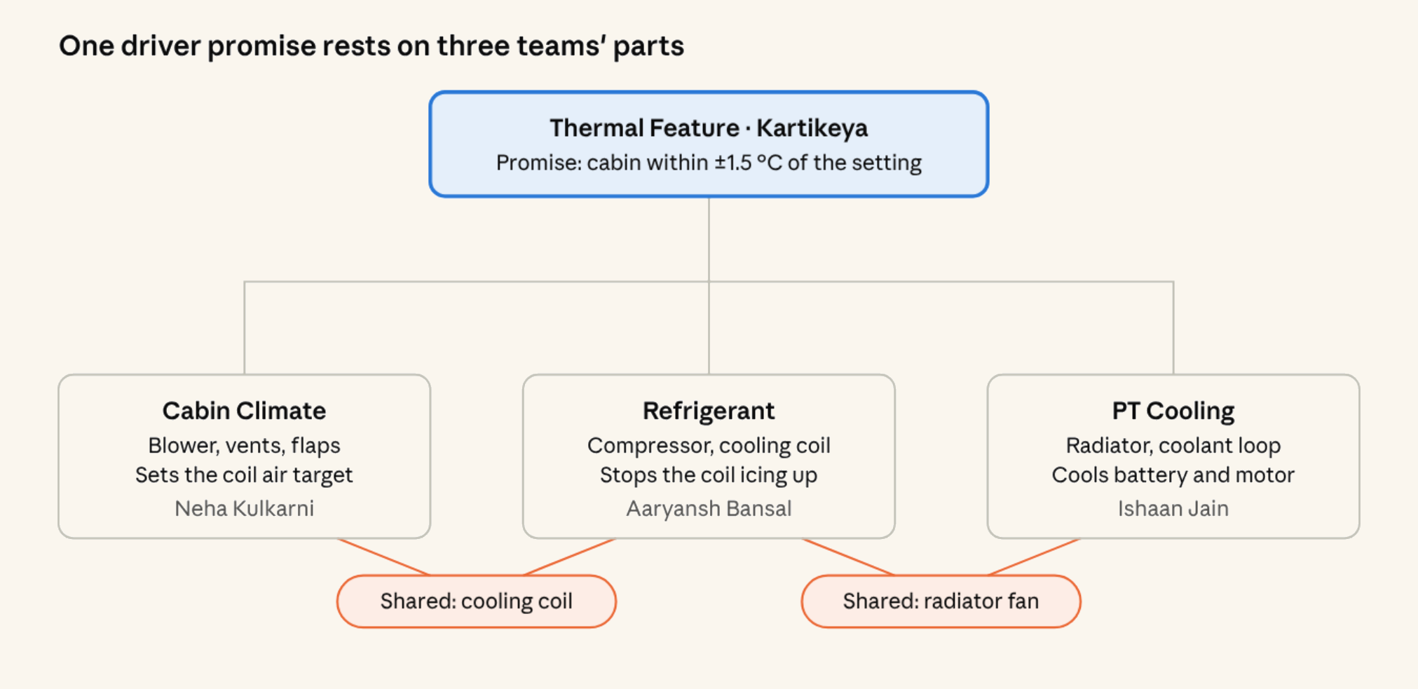 Diagram showing Thermal Feature owned by Kartikeya branching into Cabin Climate, Refrigerant, and PT Cooling, with shared cooling coil and radiator fan.