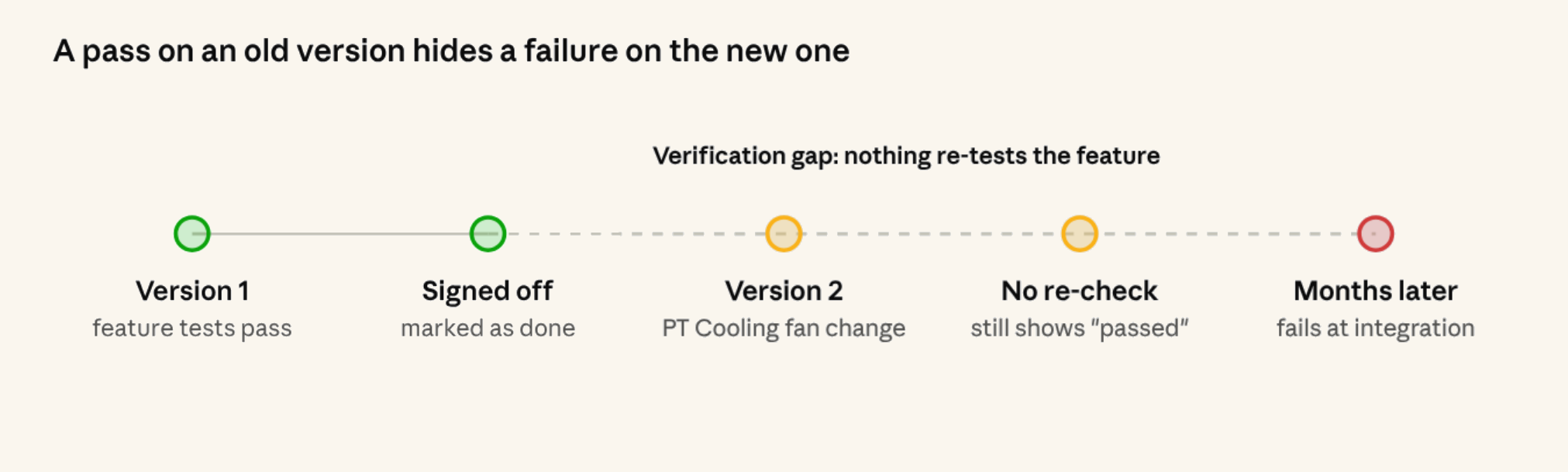 Timeline from Version 1 feature tests pass and Signed off, into a verification gap with Version 2 fan change, no re-check, and months later fails at integration.