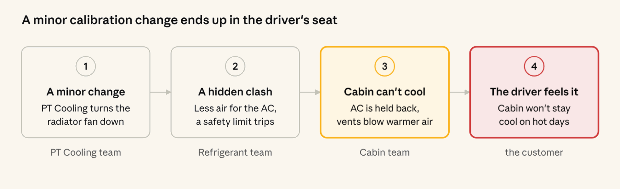 Four-step chain: PT Cooling turns the fan down, Refrigerant hits a safety limit, Cabin cannot cool, and the driver feels warmer air.
