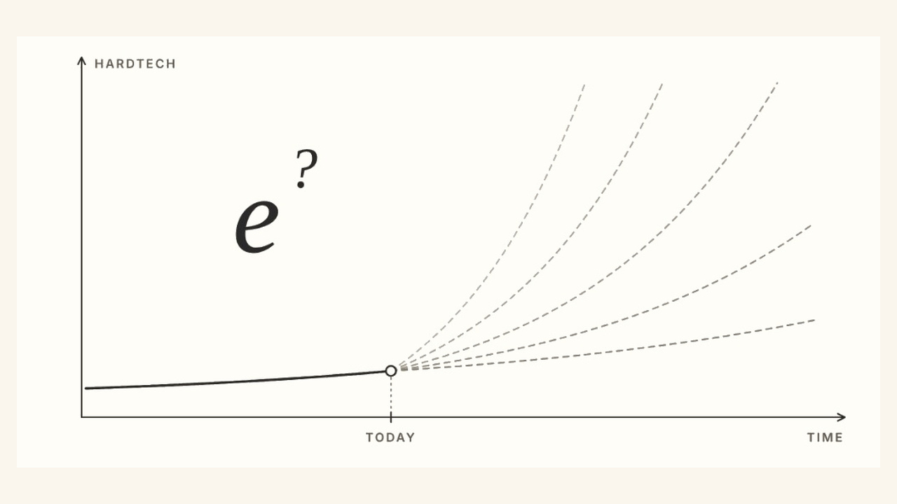 Chart of hardtech over time: a slow line to today, then several possible exponential paths marked with a questioned e.
